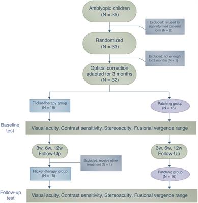 A Randomized Clinical Trial Comparing Eyetronix Flicker Glass and Patching for Treatment of Amblyopia in Children Reveals Similar Improvements in Vision